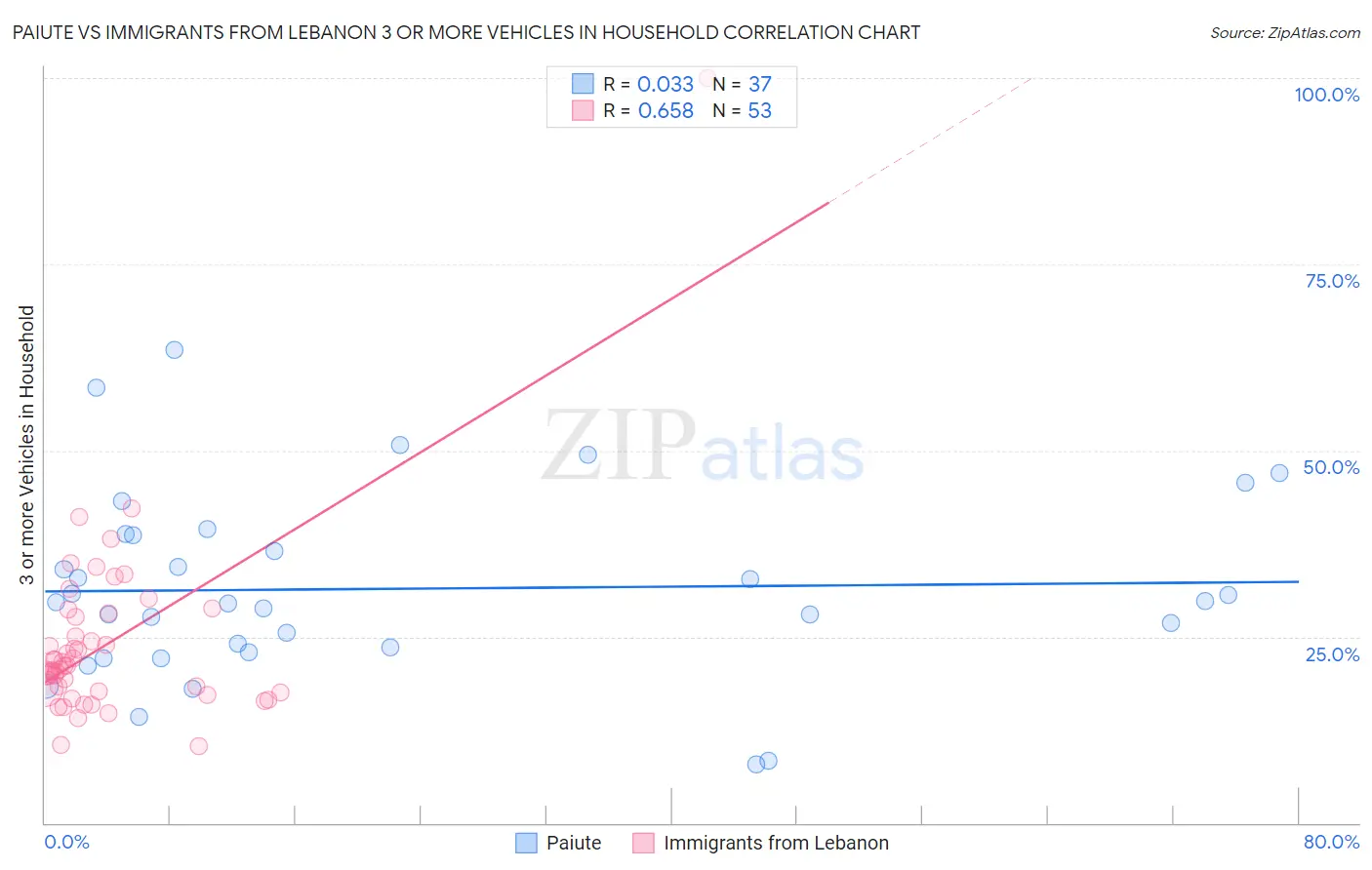 Paiute vs Immigrants from Lebanon 3 or more Vehicles in Household