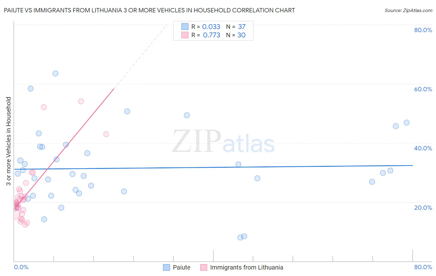 Paiute vs Immigrants from Lithuania 3 or more Vehicles in Household