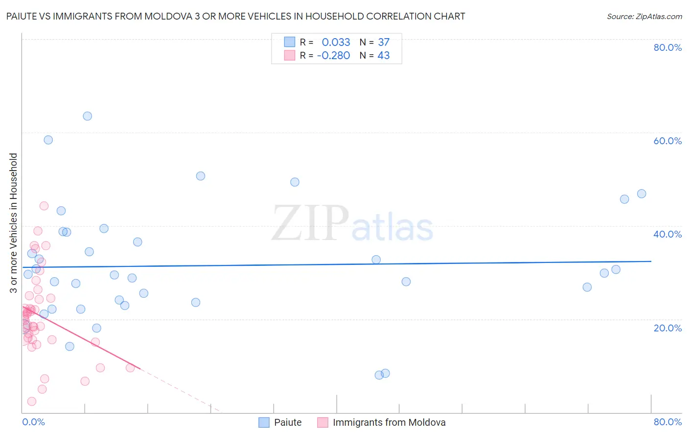 Paiute vs Immigrants from Moldova 3 or more Vehicles in Household