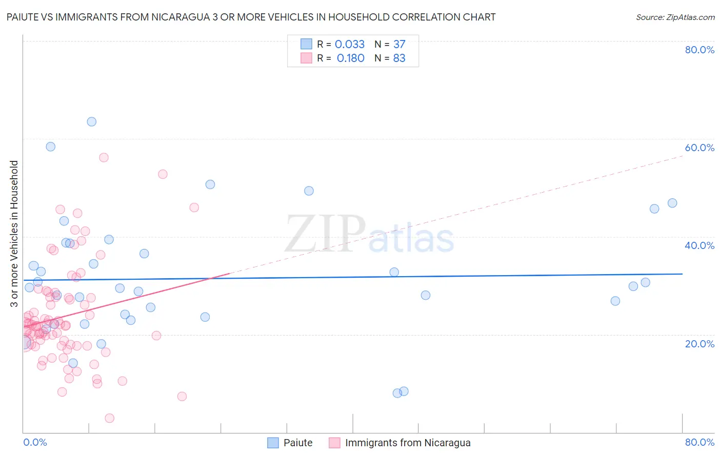 Paiute vs Immigrants from Nicaragua 3 or more Vehicles in Household