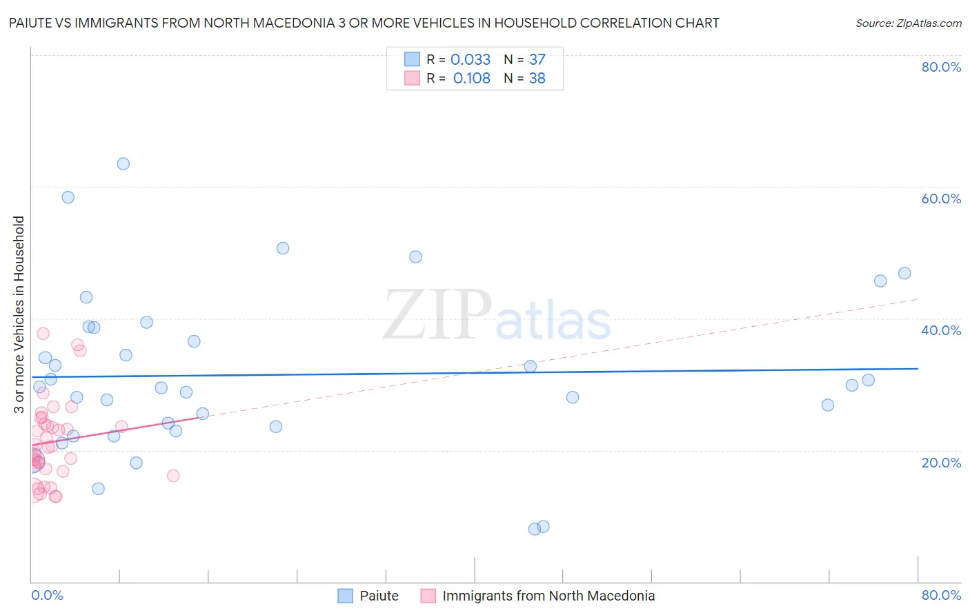 Paiute vs Immigrants from North Macedonia 3 or more Vehicles in Household