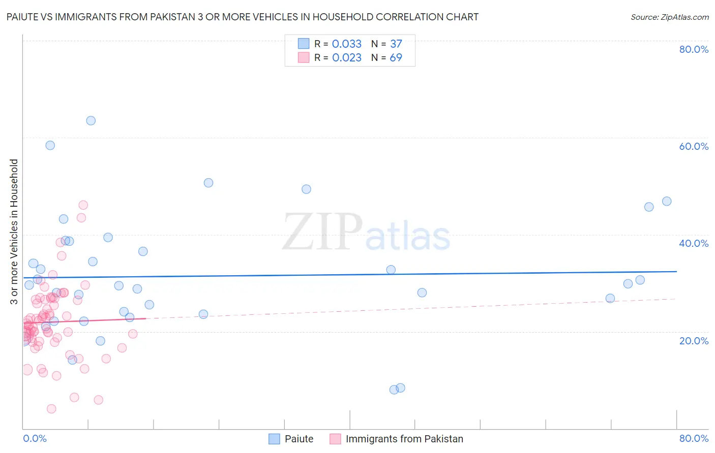 Paiute vs Immigrants from Pakistan 3 or more Vehicles in Household