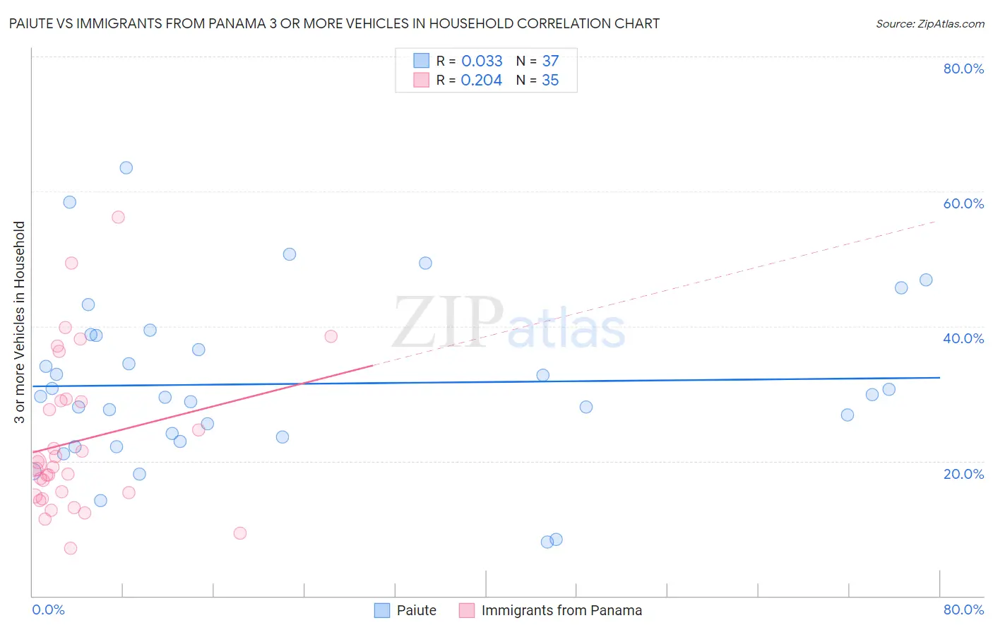 Paiute vs Immigrants from Panama 3 or more Vehicles in Household