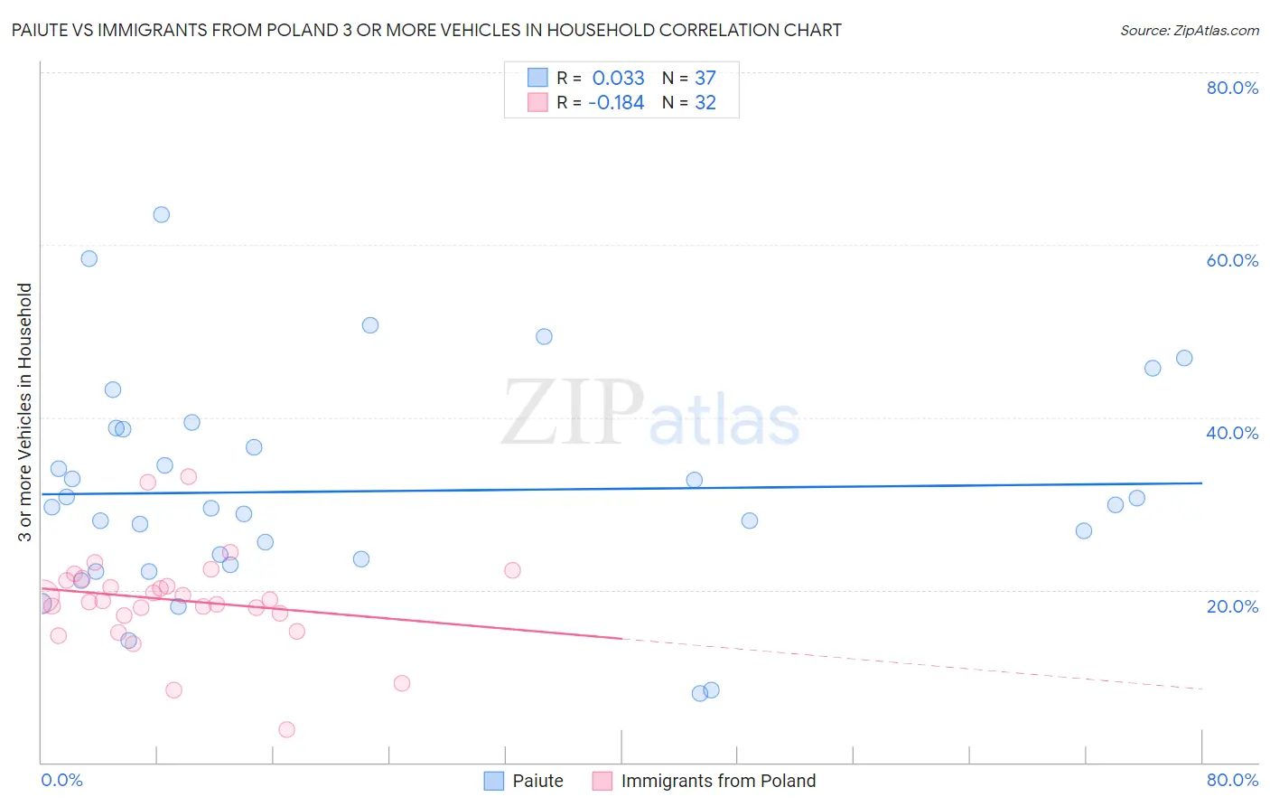 Paiute vs Immigrants from Poland 3 or more Vehicles in Household