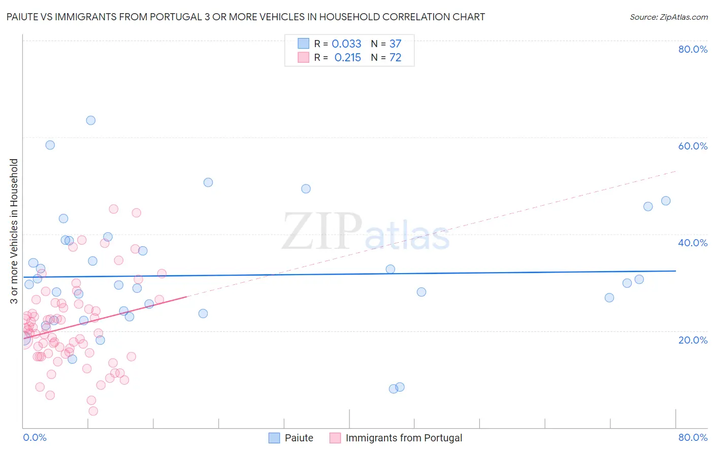 Paiute vs Immigrants from Portugal 3 or more Vehicles in Household