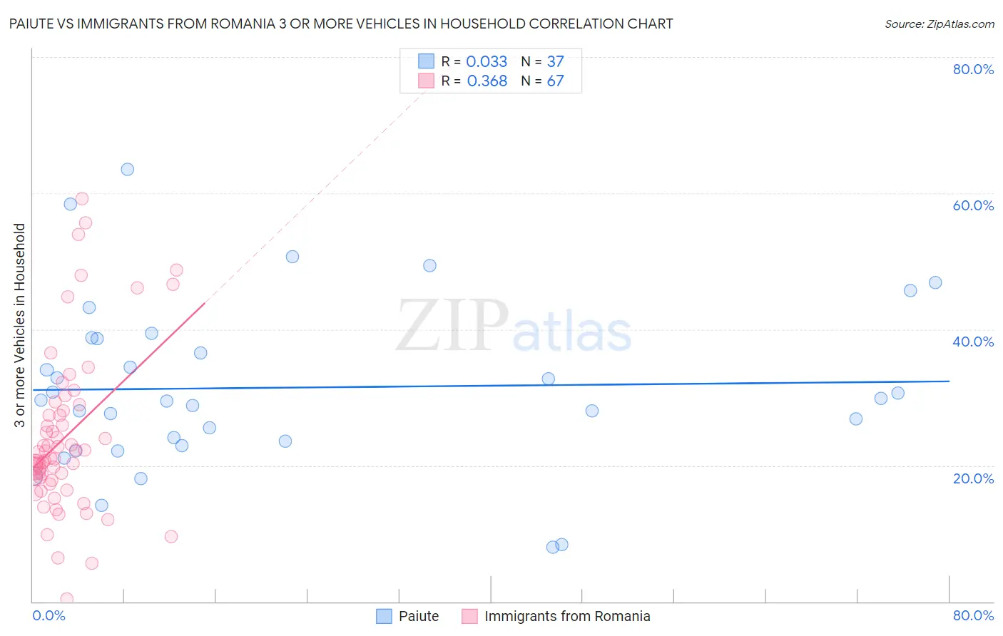 Paiute vs Immigrants from Romania 3 or more Vehicles in Household