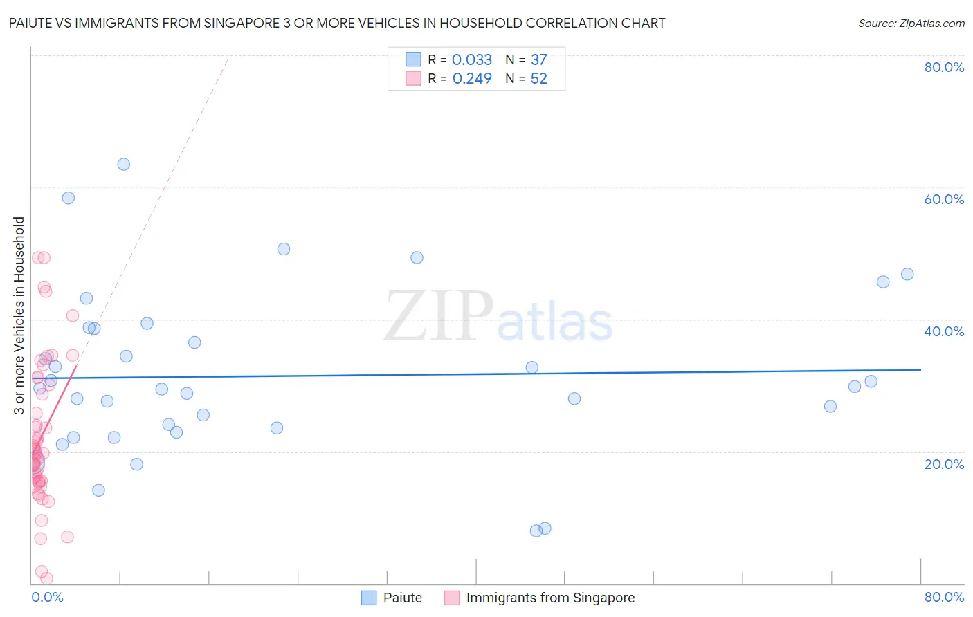 Paiute vs Immigrants from Singapore 3 or more Vehicles in Household