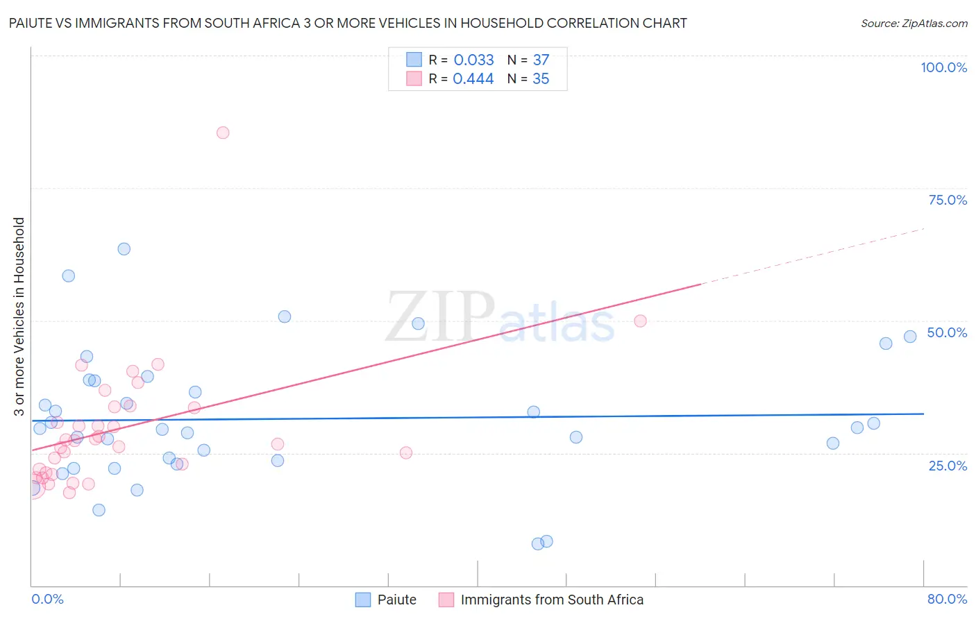 Paiute vs Immigrants from South Africa 3 or more Vehicles in Household