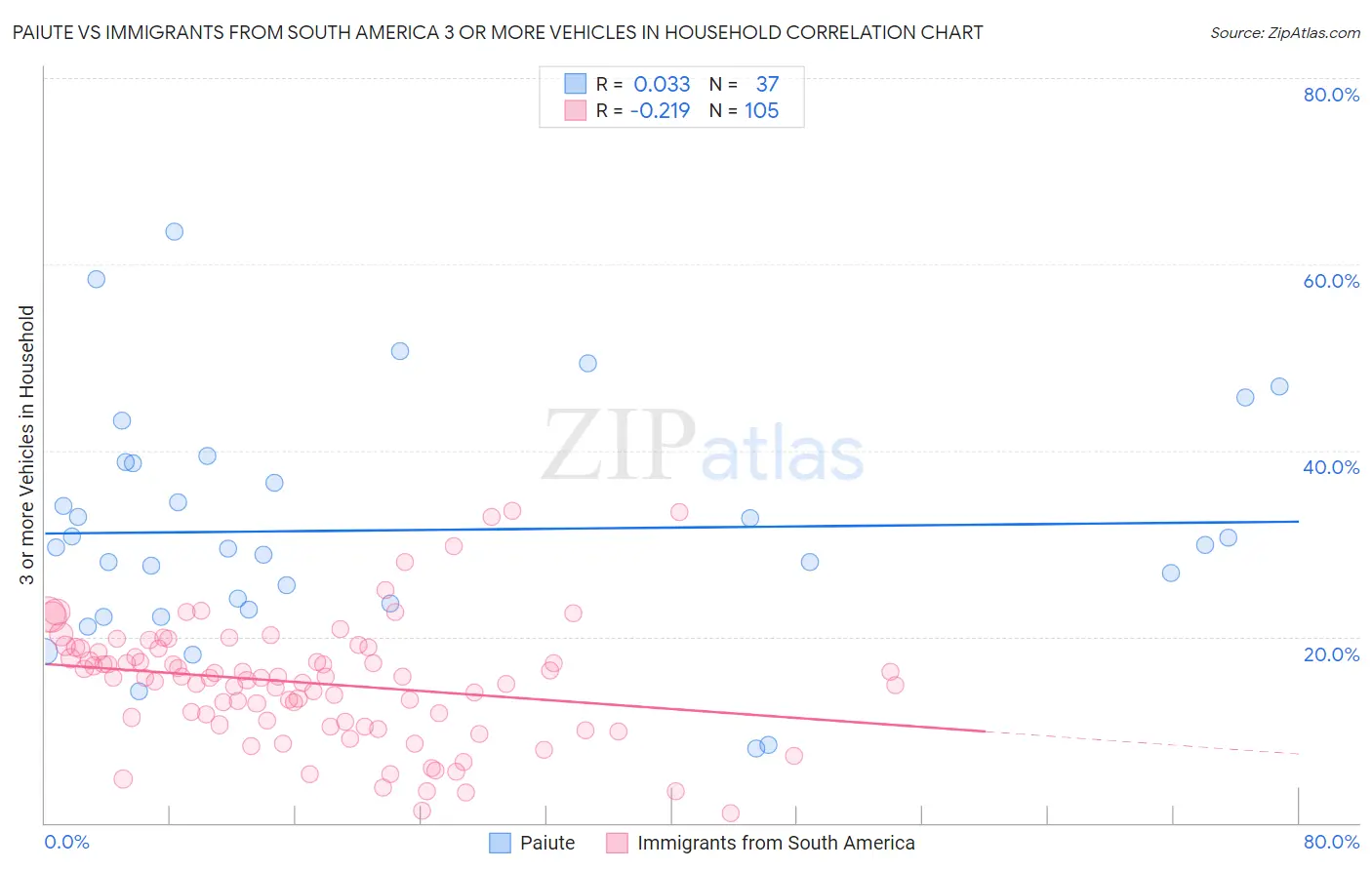 Paiute vs Immigrants from South America 3 or more Vehicles in Household