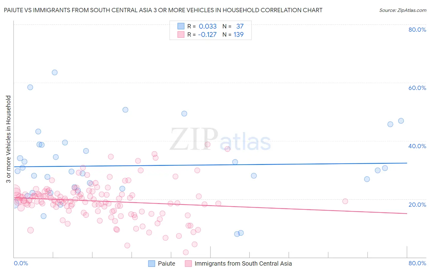 Paiute vs Immigrants from South Central Asia 3 or more Vehicles in Household