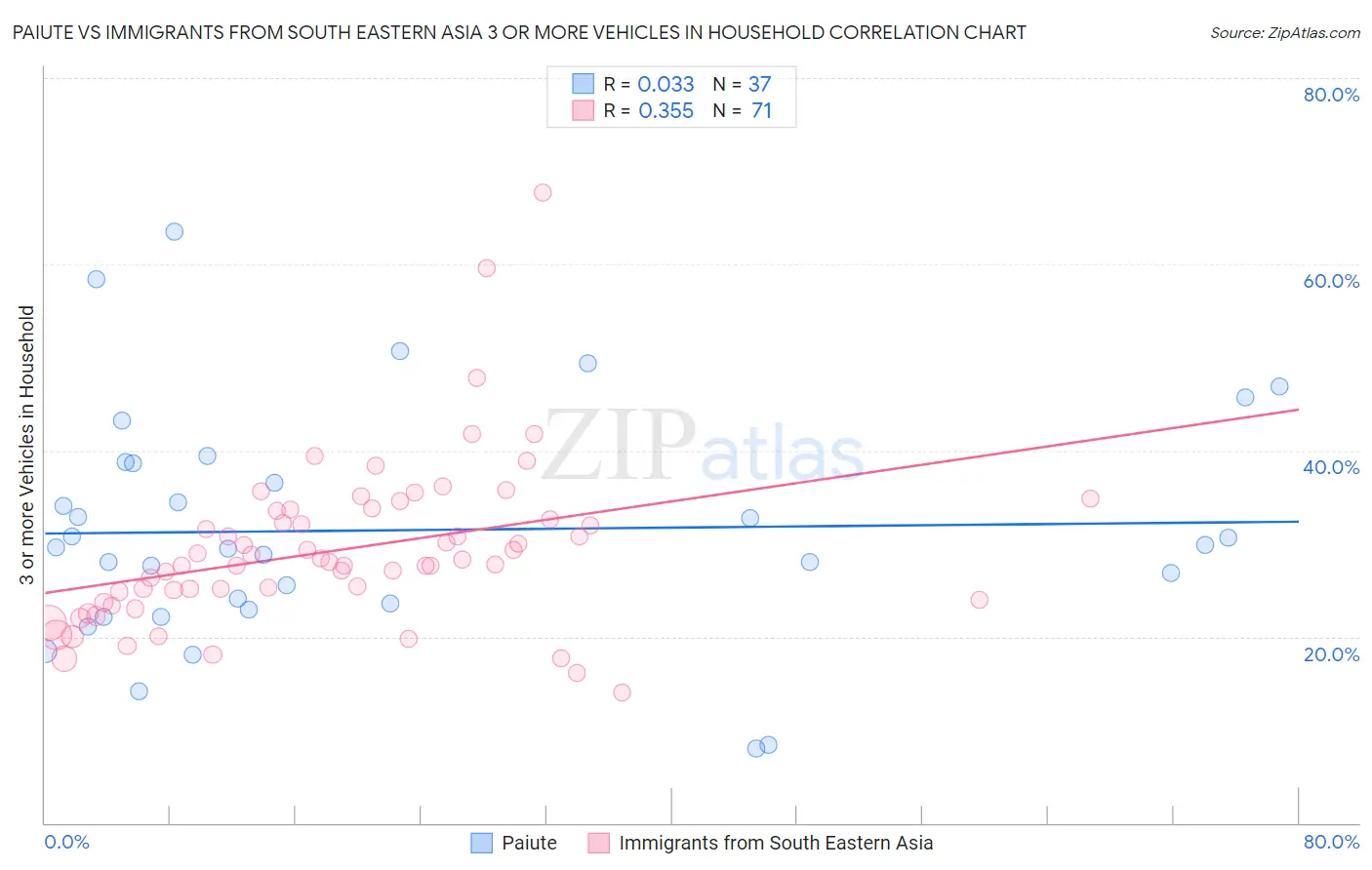 Paiute vs Immigrants from South Eastern Asia 3 or more Vehicles in Household