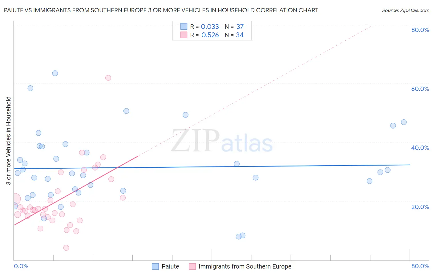 Paiute vs Immigrants from Southern Europe 3 or more Vehicles in Household