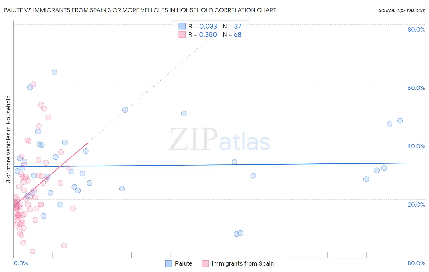 Paiute vs Immigrants from Spain 3 or more Vehicles in Household