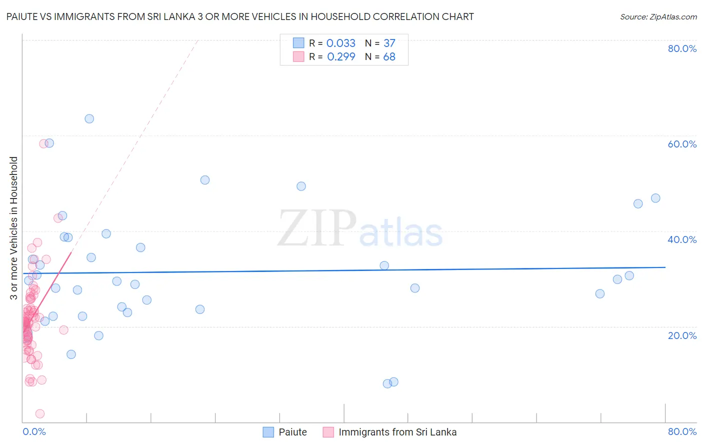 Paiute vs Immigrants from Sri Lanka 3 or more Vehicles in Household