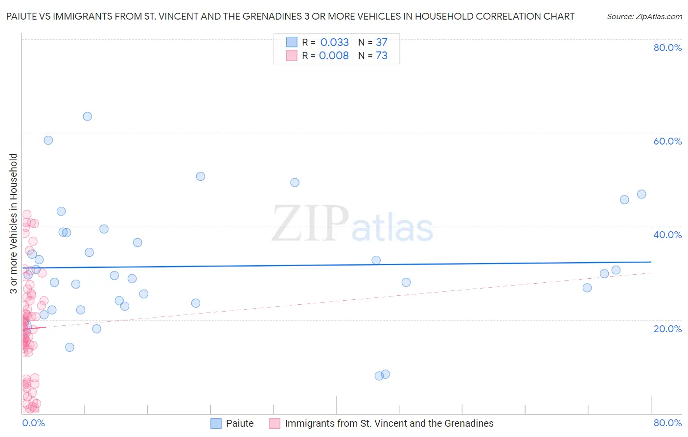 Paiute vs Immigrants from St. Vincent and the Grenadines 3 or more Vehicles in Household