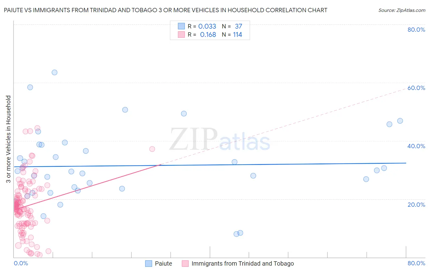 Paiute vs Immigrants from Trinidad and Tobago 3 or more Vehicles in Household