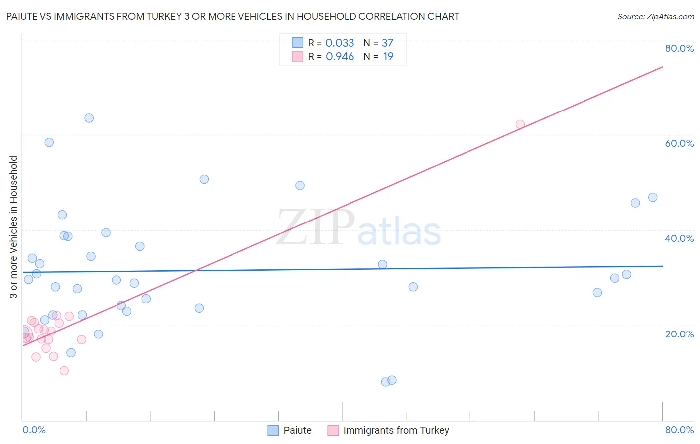 Paiute vs Immigrants from Turkey 3 or more Vehicles in Household