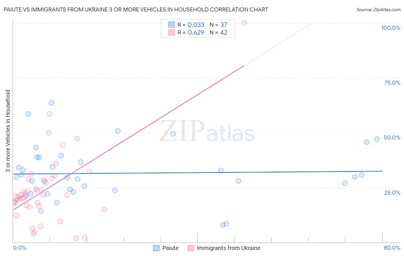 Paiute vs Immigrants from Ukraine 3 or more Vehicles in Household