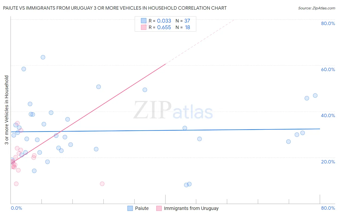 Paiute vs Immigrants from Uruguay 3 or more Vehicles in Household