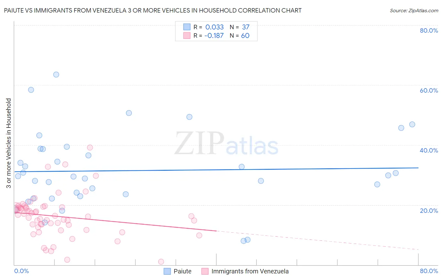 Paiute vs Immigrants from Venezuela 3 or more Vehicles in Household