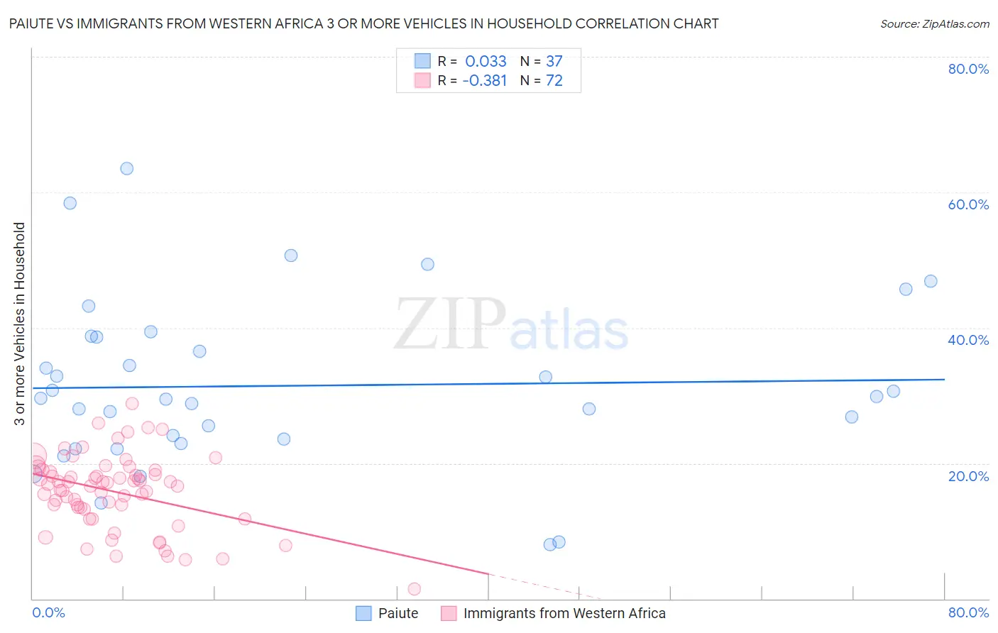 Paiute vs Immigrants from Western Africa 3 or more Vehicles in Household