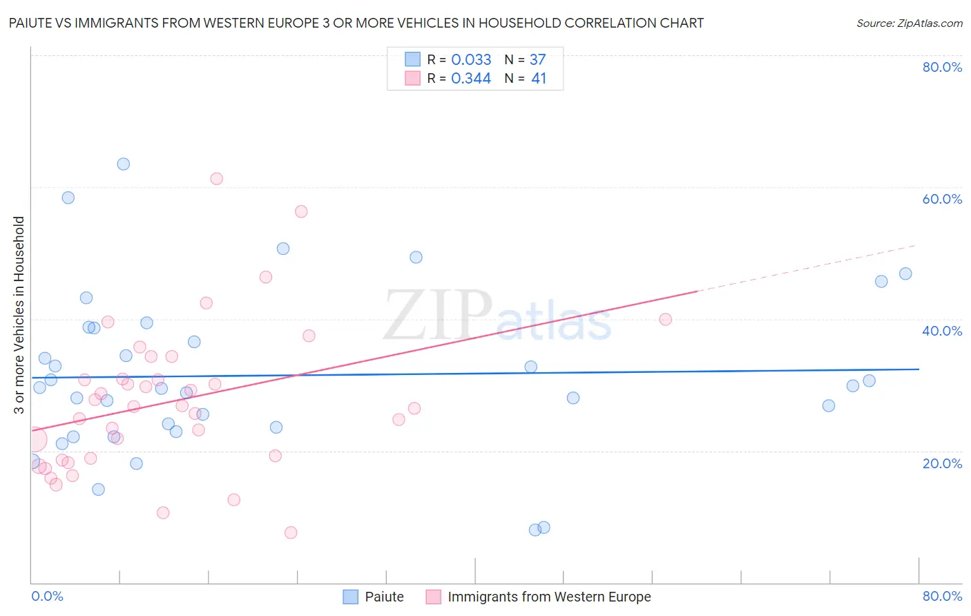 Paiute vs Immigrants from Western Europe 3 or more Vehicles in Household