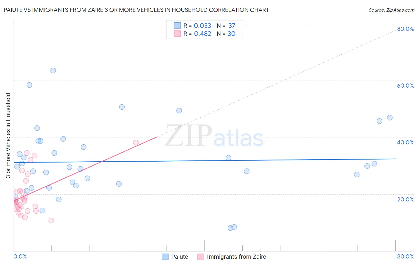 Paiute vs Immigrants from Zaire 3 or more Vehicles in Household