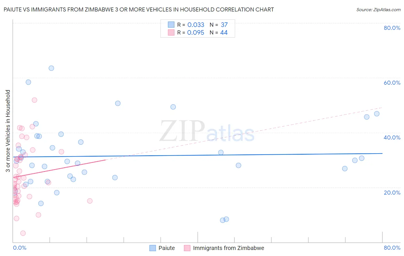 Paiute vs Immigrants from Zimbabwe 3 or more Vehicles in Household