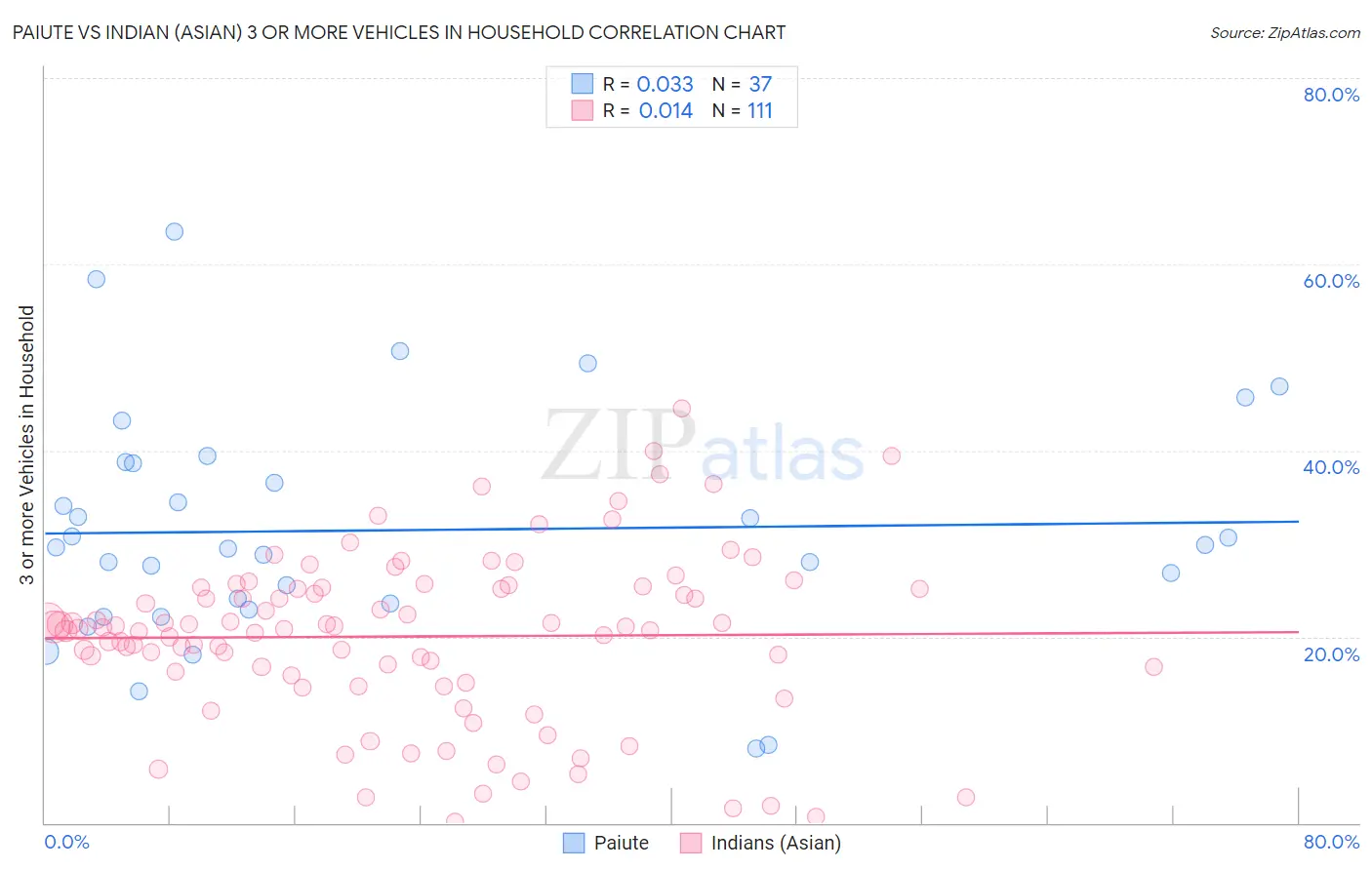 Paiute vs Indian (Asian) 3 or more Vehicles in Household