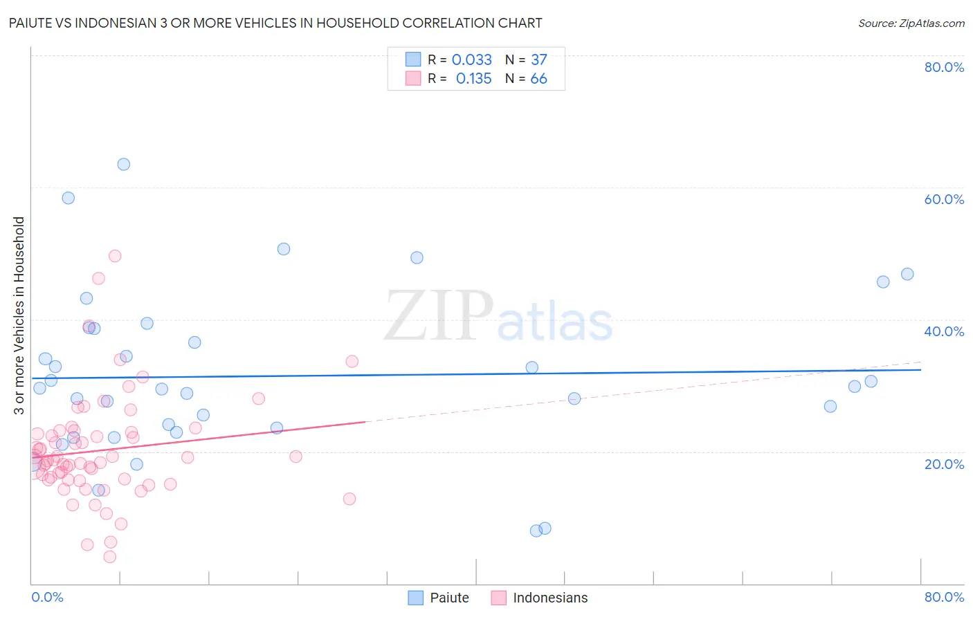 Paiute vs Indonesian 3 or more Vehicles in Household
