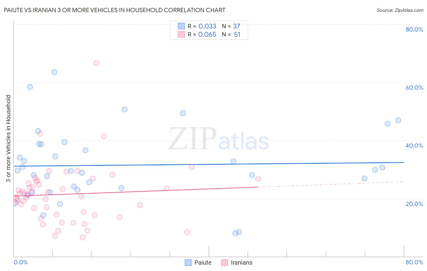 Paiute vs Iranian 3 or more Vehicles in Household