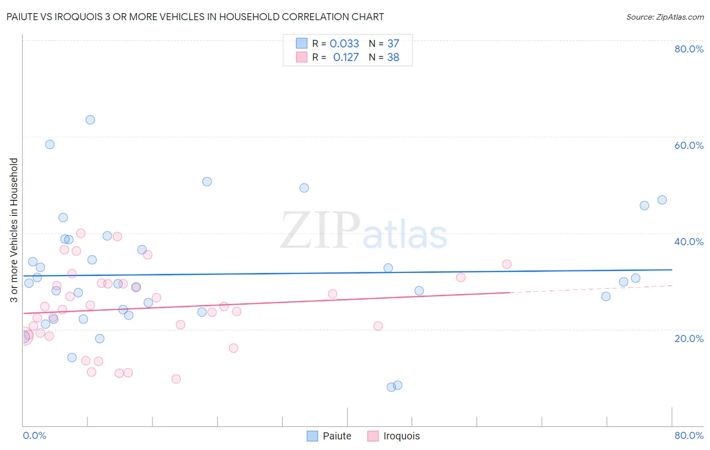 Paiute vs Iroquois 3 or more Vehicles in Household