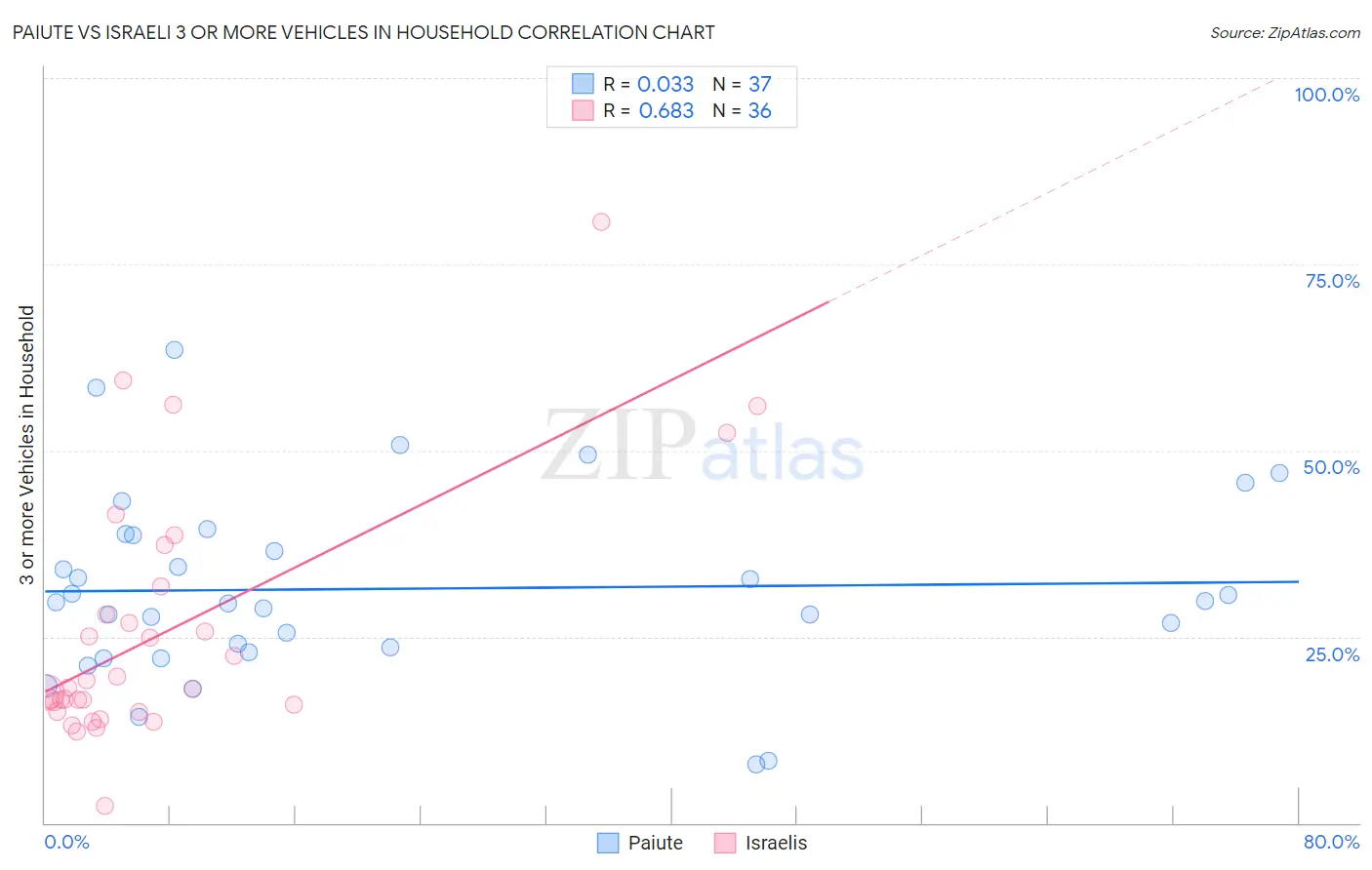 Paiute vs Israeli 3 or more Vehicles in Household