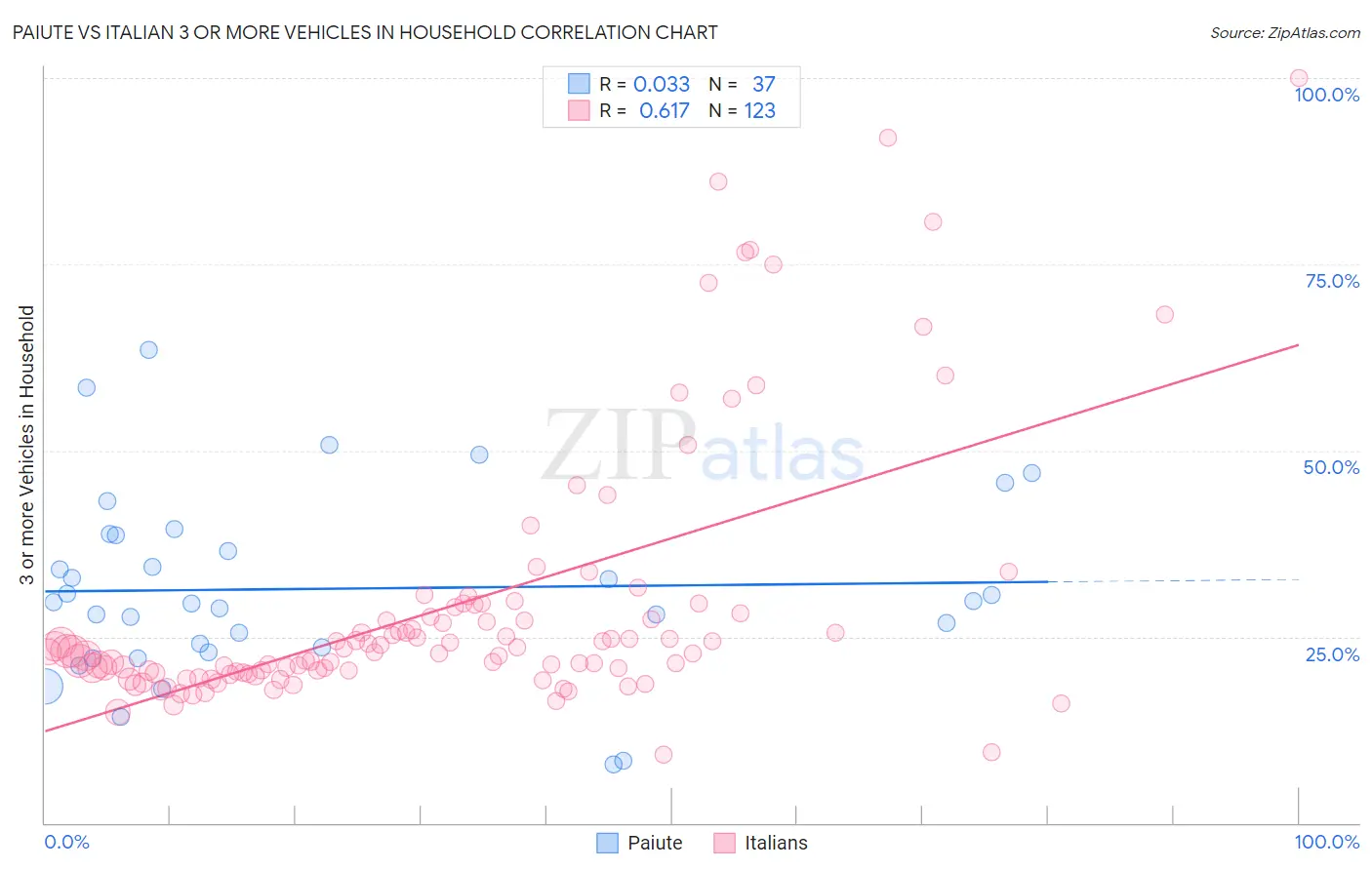 Paiute vs Italian 3 or more Vehicles in Household