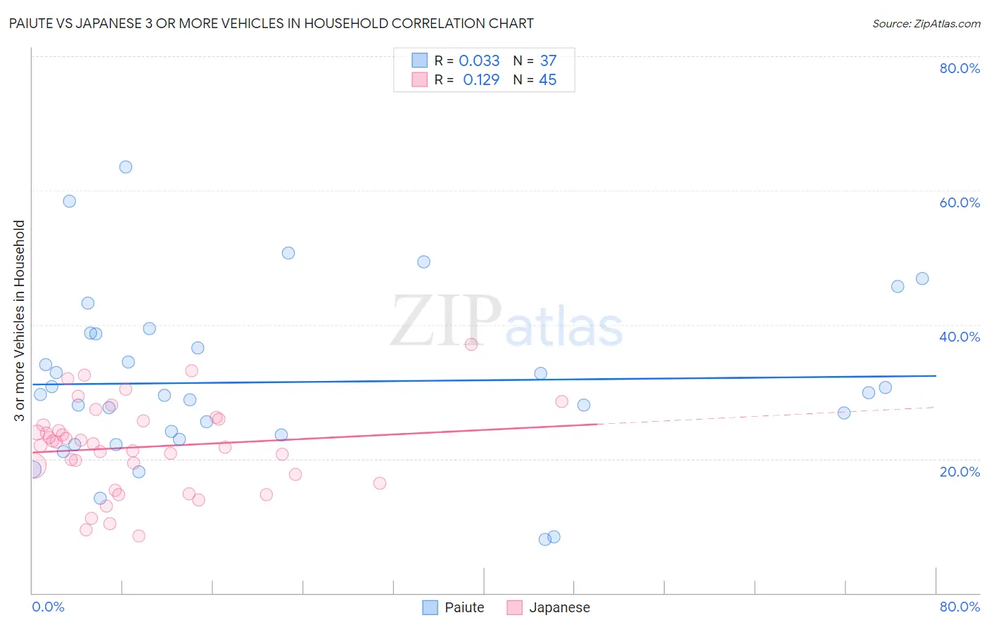 Paiute vs Japanese 3 or more Vehicles in Household