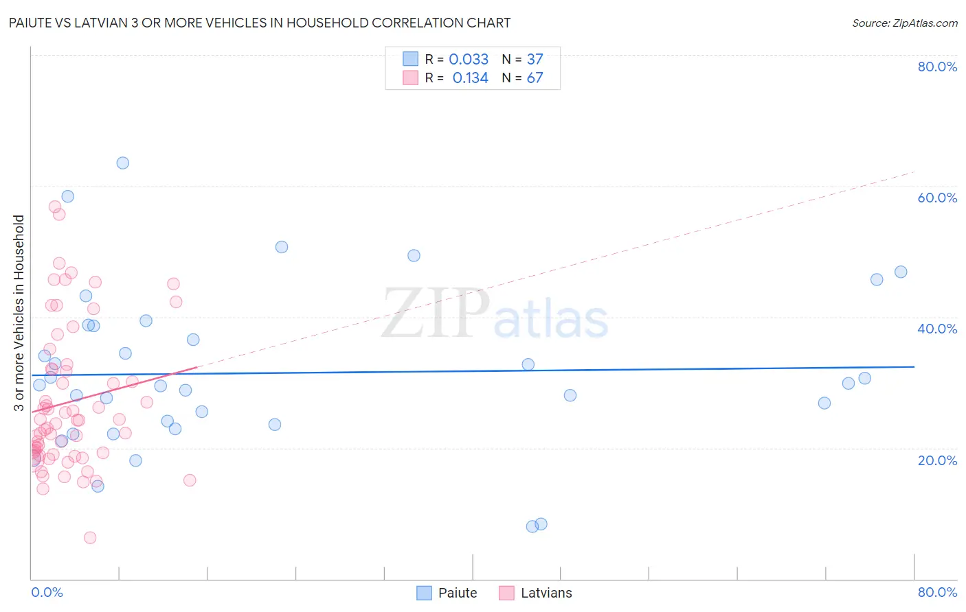 Paiute vs Latvian 3 or more Vehicles in Household