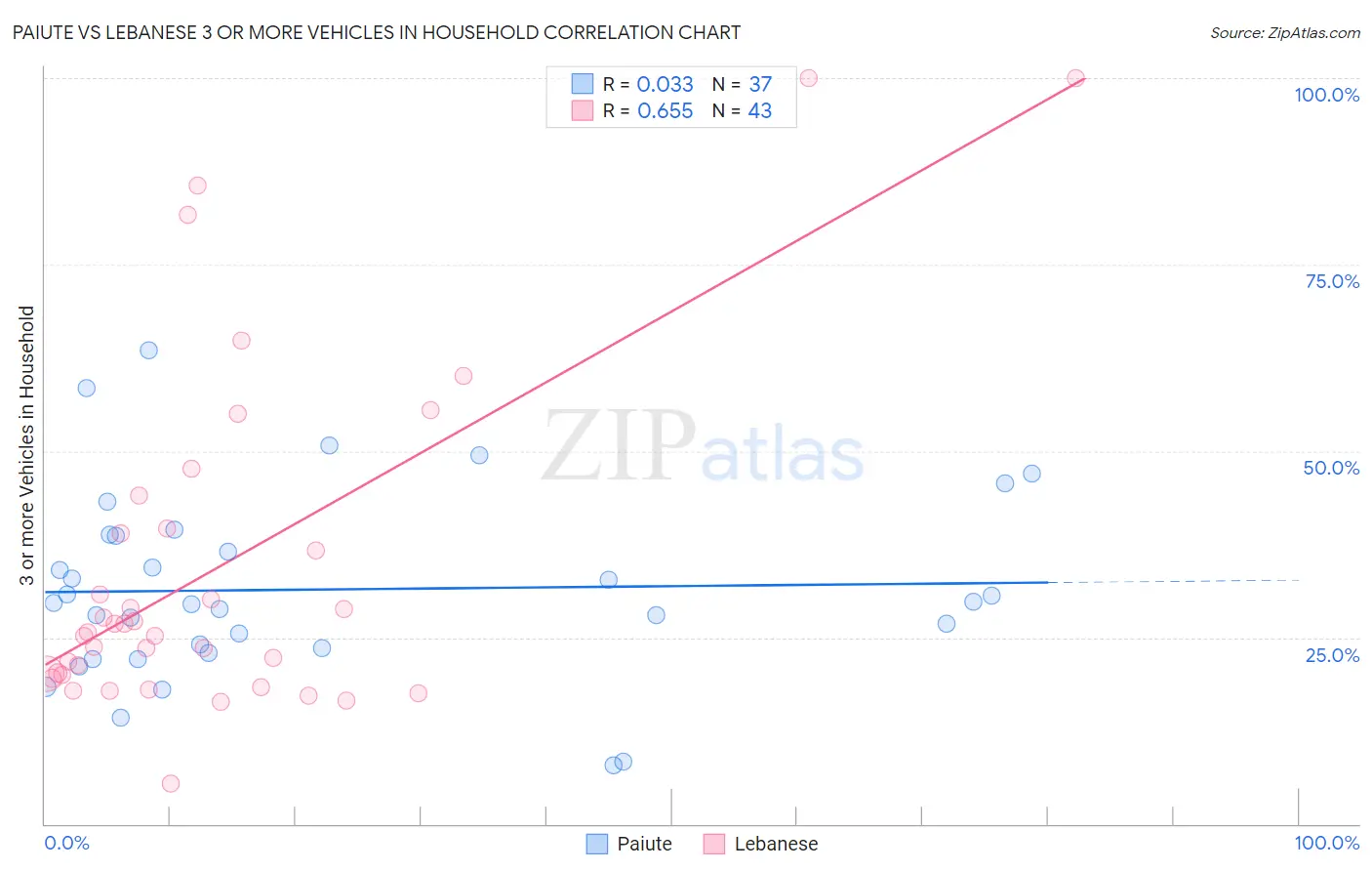 Paiute vs Lebanese 3 or more Vehicles in Household