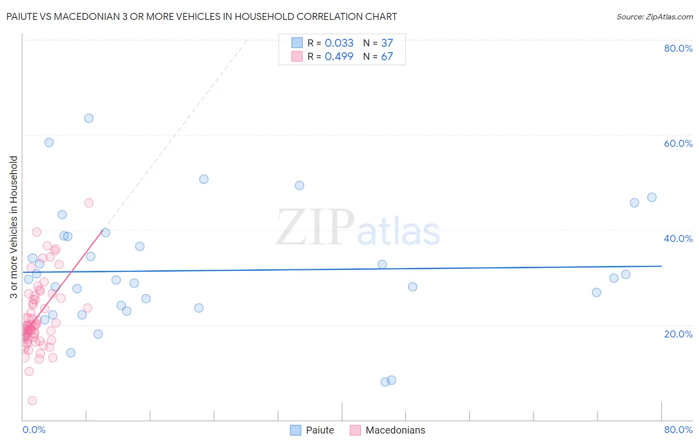 Paiute vs Macedonian 3 or more Vehicles in Household