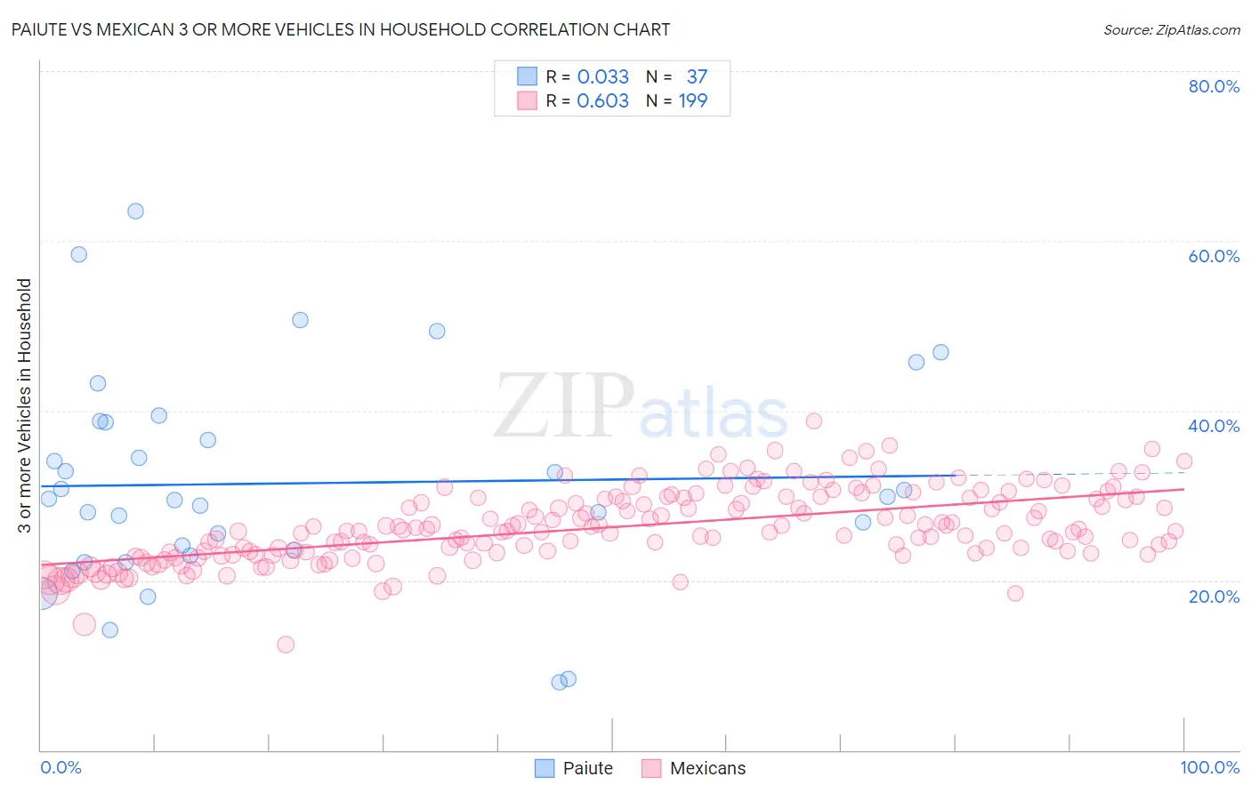 Paiute vs Mexican 3 or more Vehicles in Household