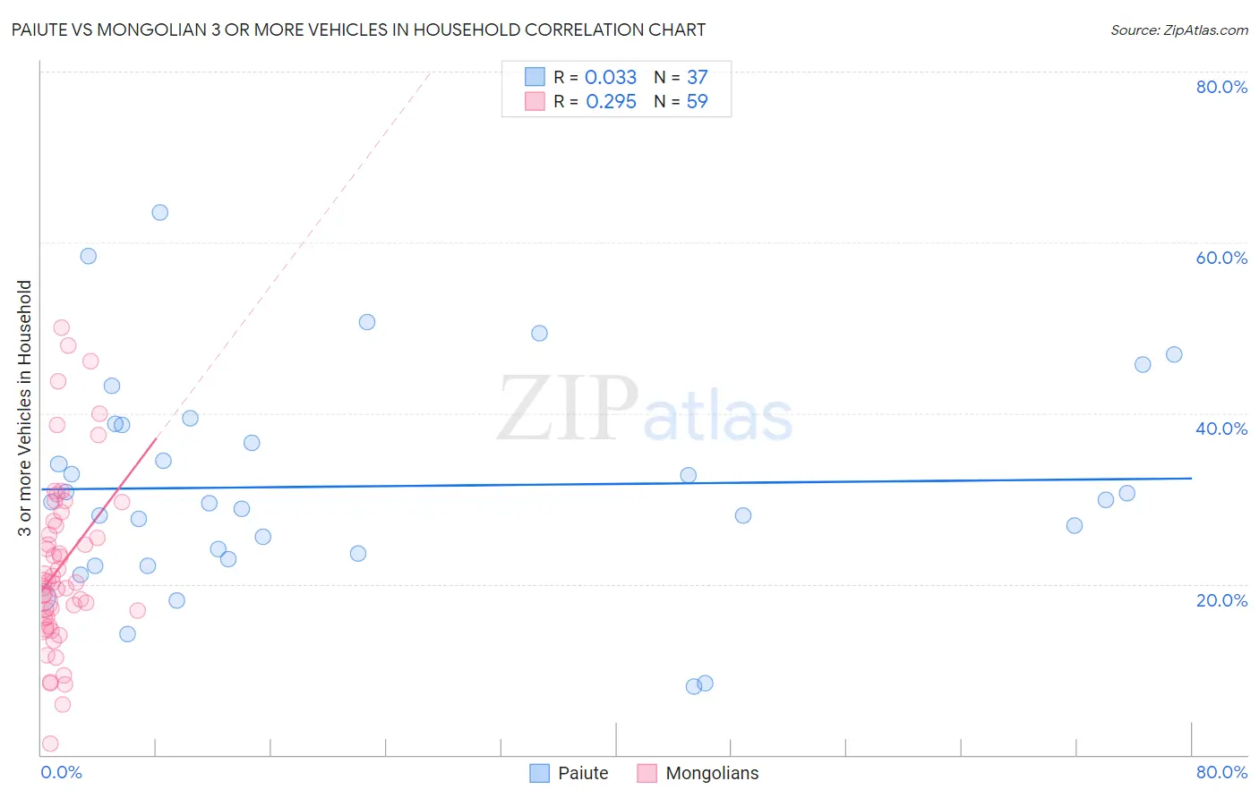 Paiute vs Mongolian 3 or more Vehicles in Household