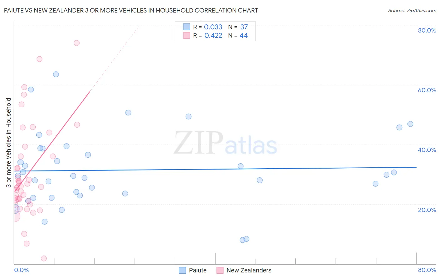 Paiute vs New Zealander 3 or more Vehicles in Household