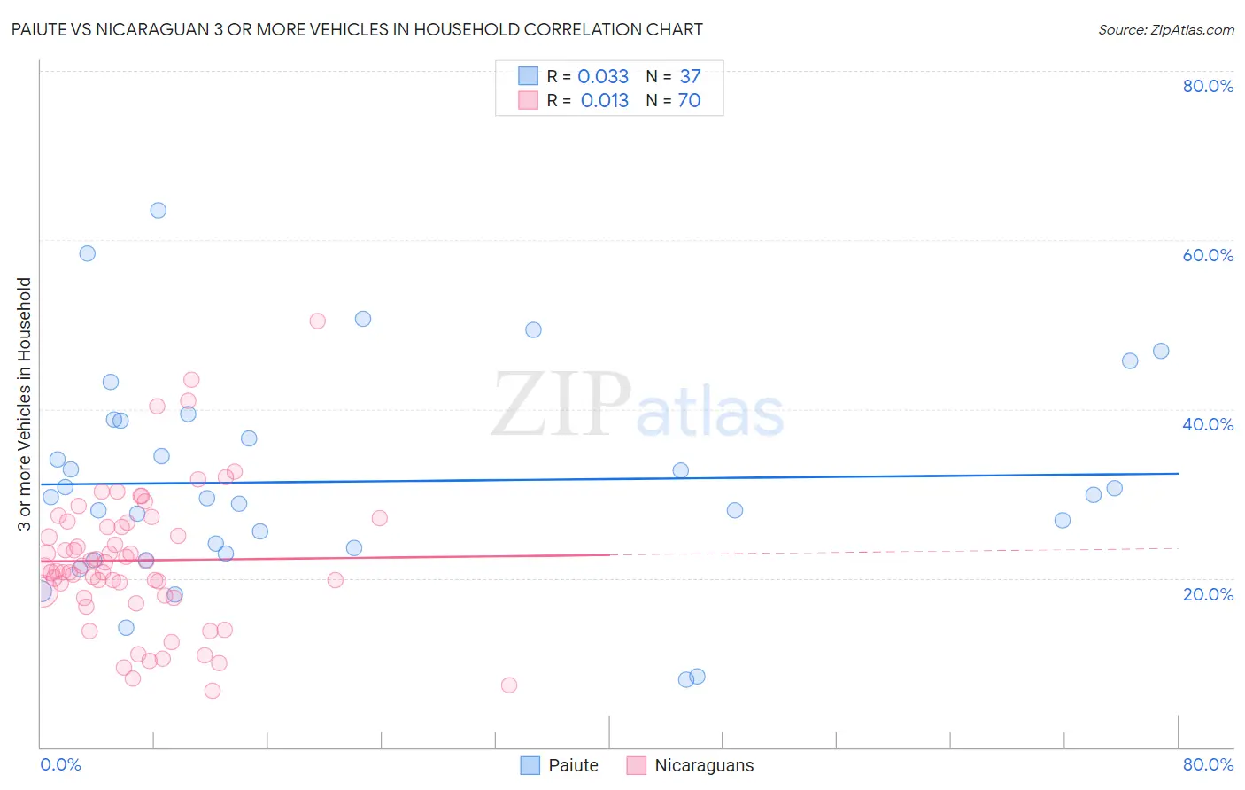 Paiute vs Nicaraguan 3 or more Vehicles in Household