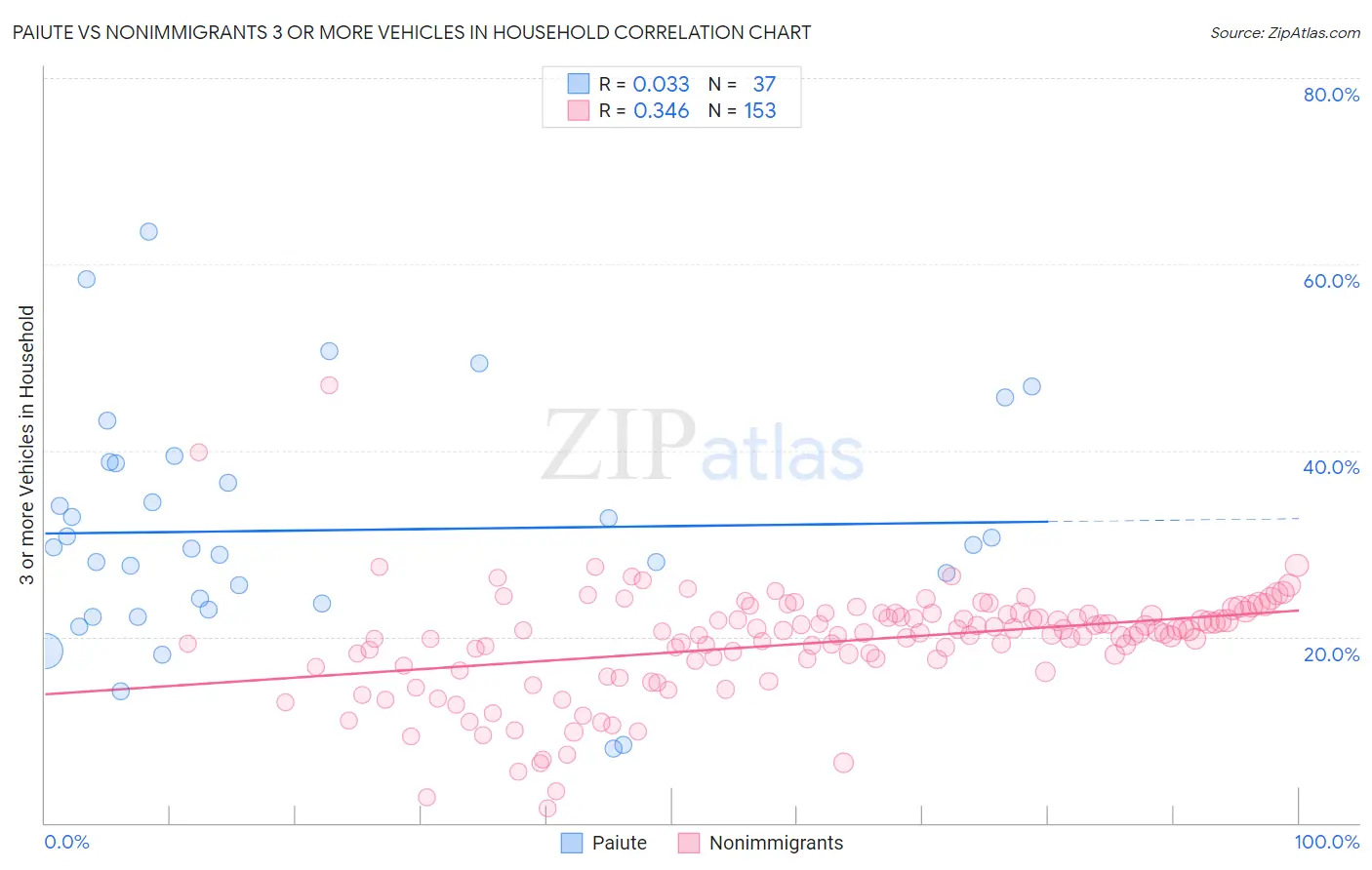 Paiute vs Nonimmigrants 3 or more Vehicles in Household