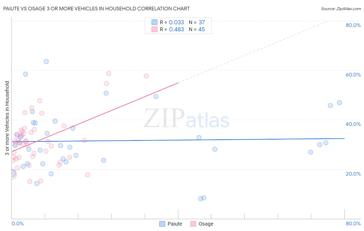 Paiute vs Osage 3 or more Vehicles in Household