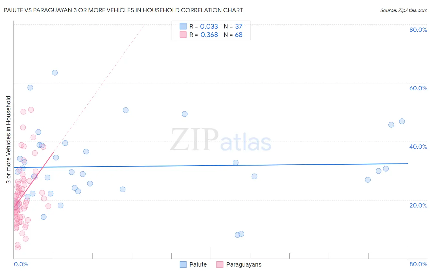 Paiute vs Paraguayan 3 or more Vehicles in Household