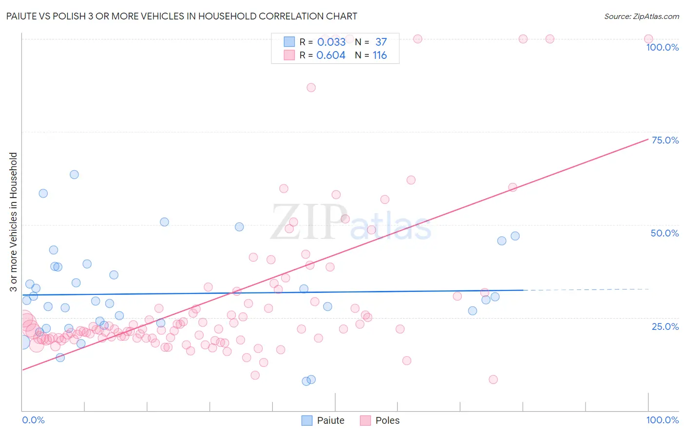 Paiute vs Polish 3 or more Vehicles in Household