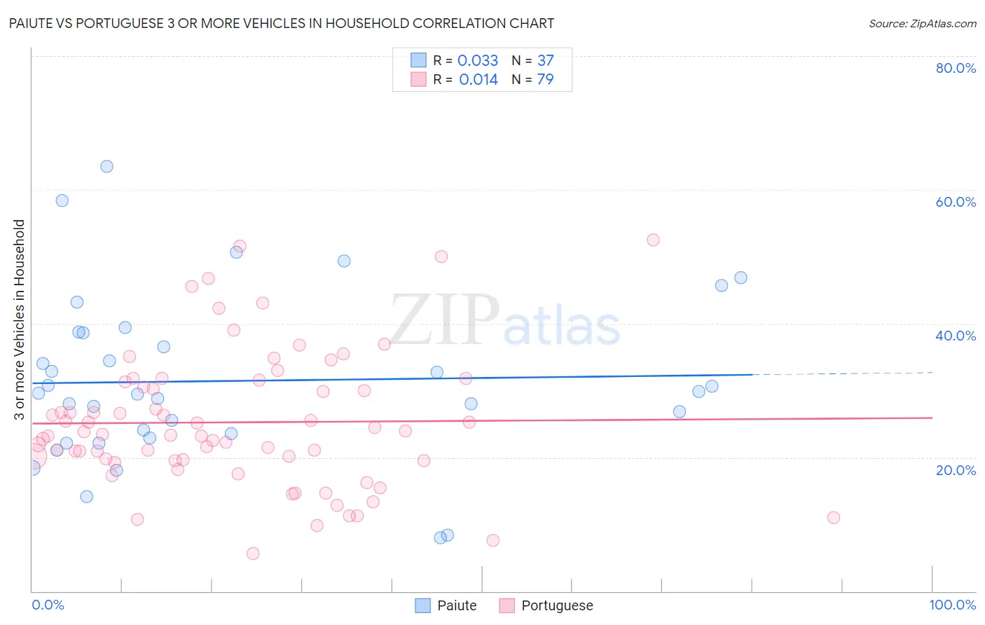 Paiute vs Portuguese 3 or more Vehicles in Household