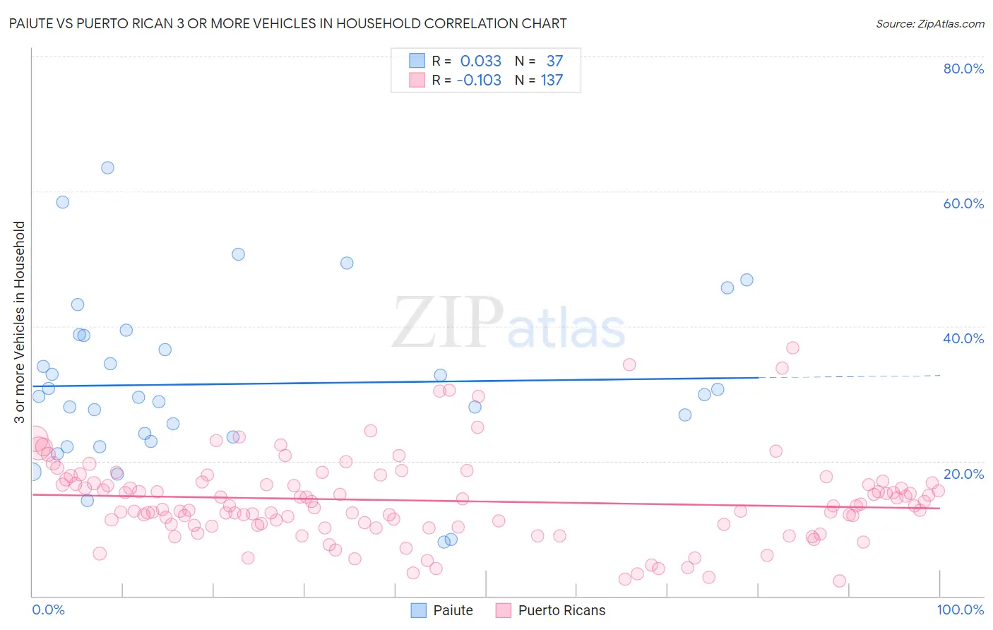 Paiute vs Puerto Rican 3 or more Vehicles in Household