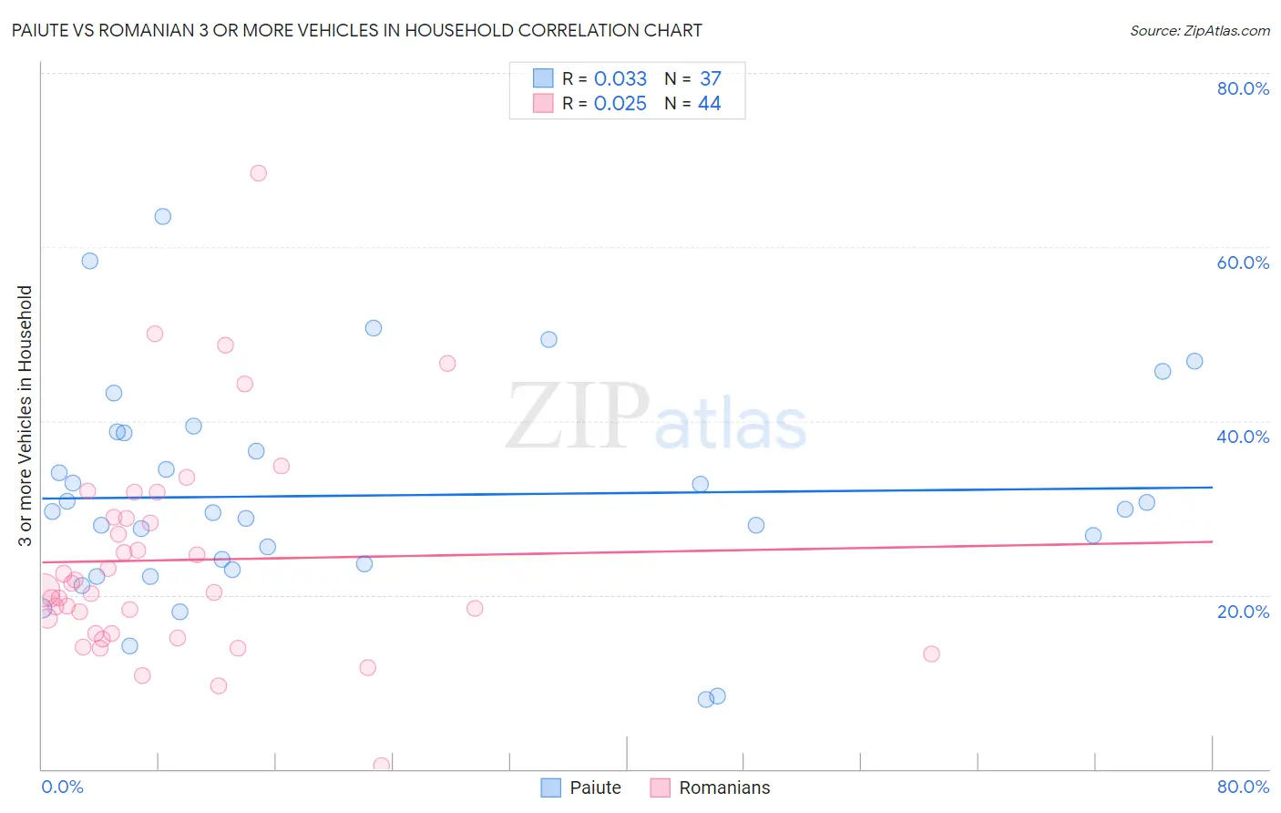Paiute vs Romanian 3 or more Vehicles in Household
