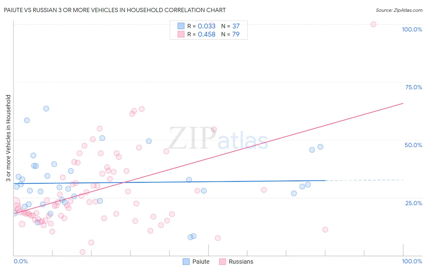 Paiute vs Russian 3 or more Vehicles in Household